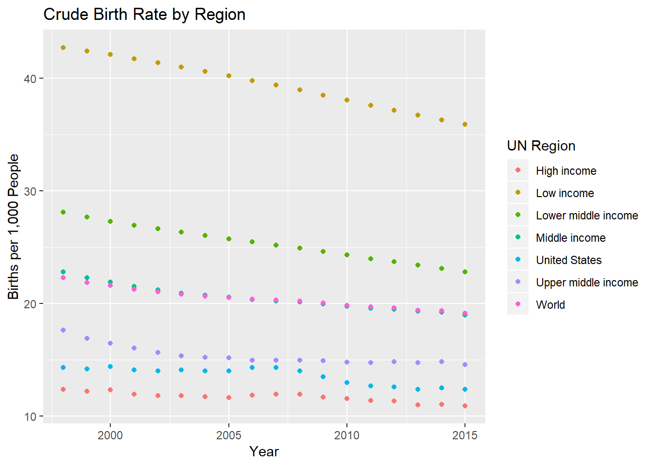 Visualizing Birth Rates and Economic Indicators from 1998 to 2015